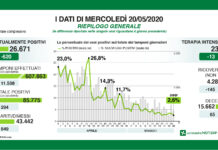 Coronavirus, aggiornamento, continuano a calare i contagi.