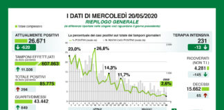 Coronavirus, aggiornamento, continuano a calare i contagi.
