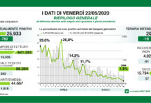 Coronavirus, aggiornamento: in calo contagi e ricoveri.