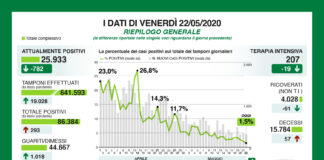Coronavirus, aggiornamento: in calo contagi e ricoveri.