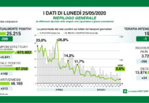 Coronavirus, aggiornamento, 34 deceduti, ricoverati sotto i 4.000, in calo anche i contagi.