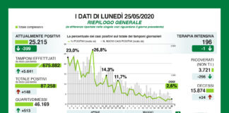Coronavirus, aggiornamento, 34 deceduti, ricoverati sotto i 4.000, in calo anche i contagi.