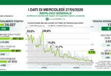 Coronavirus, aggiornamenti, in risalita contagi e decessi.