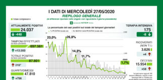 Coronavirus, aggiornamenti, in risalita contagi e decessi.