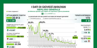 Coronavirus, aggiornamento, in calo decessi e ricoveri.