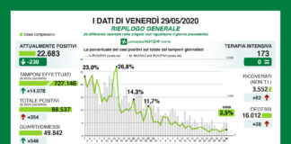 Coronavirus, aggiornamento, dati in linea.