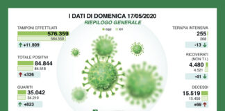 Coronavirus, aggiornamento, continuano a calare i ricoverati.