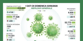 Coronavirus, continua a calare la curva dei contagi e dei decessi.