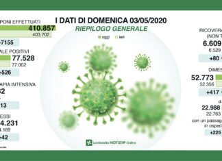 Coronavirus, continua a calare la curva dei contagi e dei decessi.
