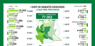 Coronavirus, aggiornamento, contagi e decessi in calo.