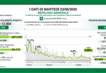 Coronavirus, aggiornamento, indice di contagio 0,8%.