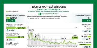 Coronavirus, aggiornamento, indice di contagio 0,8%.