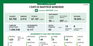 Coronavirus, aggiornamento, 4 decessi, calano ancora i ricoveri.