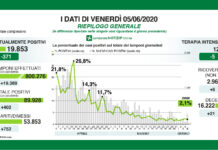Coronavirus, aggiornamento, ancora calo di contagi e ricoveri. Signorelli (San Raffaele): cauto ottimismo.