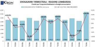 Mutui, Kiron: Italia finanziamenti +9,3%, Lombardia + 14%.