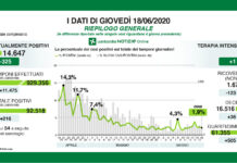 Coronavirus, aggiornamento, indice di contagio 1,9%.