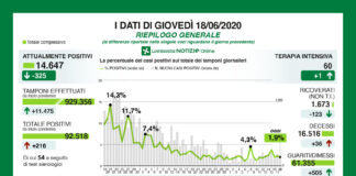 Coronavirus, aggiornamento, indice di contagio 1,9%.