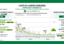 Coronavirus, aggiornamento, indice di contagio 1,8%, solo 3 nuovi decessi nelle ultime 24 ore. 51 ricoverati in terapia intensiva.
