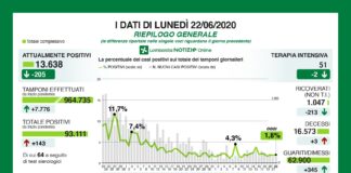 Coronavirus, aggiornamento, indice di contagio 1,8%, solo 3 nuovi decessi nelle ultime 24 ore. 51 ricoverati in terapia intensiva.