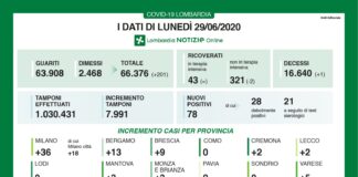 Coronavirus, aggiornamento, un solo decesso nelle ultime 24 ore.