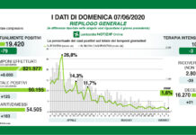 Coronavirus, aggiornamento, rapporto contagi-tamponi 1,6%.
