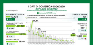 Coronavirus, aggiornamento, rapporto contagi-tamponi 1,6%.