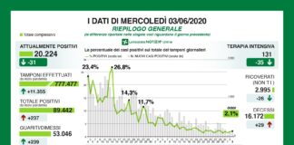 Coronavirus, aggiornamento, in calo contagi e ricoveri.