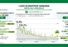 Coronavirus, aggiornamento, indice di contagio 2%.