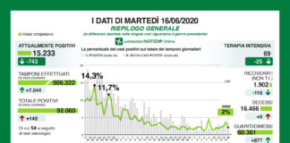 Coronavirus, aggiornamento, indice di contagio 2%.
