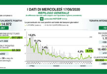 Coronavirus, aggiornamento, indice di contagio 2,1%, ancora in calo i ricoveri.