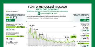 Coronavirus, aggiornamento, indice di contagio 2,1%, ancora in calo i ricoveri.