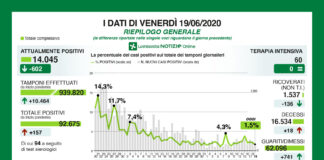 Coronavirus, aggiornamento, in calo contagi e decessi, indice 1,5%.