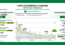 Coronavirus, aggiornamento, indice contagio 1,6%.
