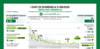 Coronavirus, aggiornamento, indice contagio 1,6%.