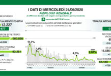 Coronavirus, aggiornamento, indice di contagio 0,97%, ancora in calo i ricoveri, meno di 50 in terapia intensiva.