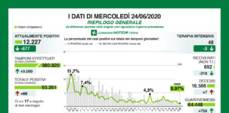 Coronavirus, aggiornamento, indice di contagio 0,97%, ancora in calo i ricoveri, meno di 50 in terapia intensiva.