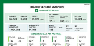 Coronavirus, aggiornamento, continuano a calare i ricoveri.