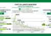 Coronavirus, aggiornamento, sale a 4,3% rapporto tamponi-positivi.