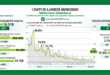 Coronavirus, aggiornamento, sale a 4,3% rapporto tamponi-positivi.