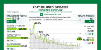 Coronavirus, aggiornamento, sale a 4,3% rapporto tamponi-positivi.
