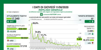 Coronavirus, rapporto tamponi- positivi 1,9%.