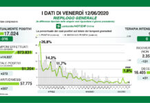 Coronavirus, aggiornamento, indice di contagio 1,8%.