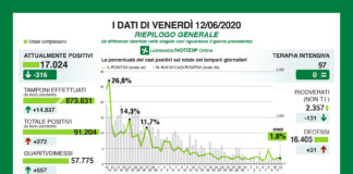 Coronavirus, aggiornamento, indice di contagio 1,8%.