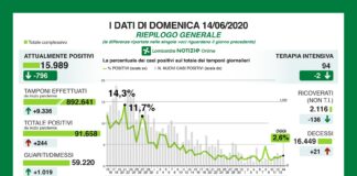 Coronavirus, aggiornamento, dati stabili.