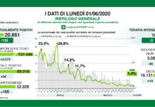 Coronavirus, aggiornamento, in calo contagi (50) e decessi (19).