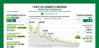 Coronavirus, aggiornamento, in calo contagi (50) e decessi (19).