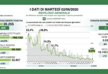 Coronavirus, aggiornamento, continuano a calare decessi e ricoveri.