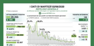 Coronavirus, aggiornamento, continuano a calare decessi e ricoveri.
