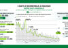 Coronavirus, aggiornamento, calano decessi e ricoveri.