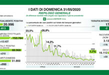 Coronavirus, aggiornamento, calano decessi e ricoveri.